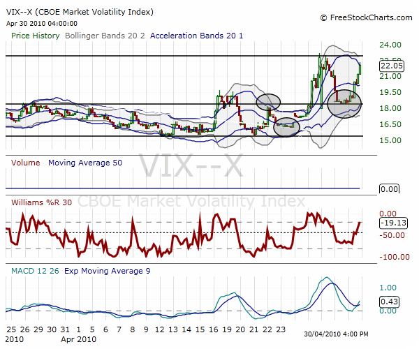 Stock Chart Indicators