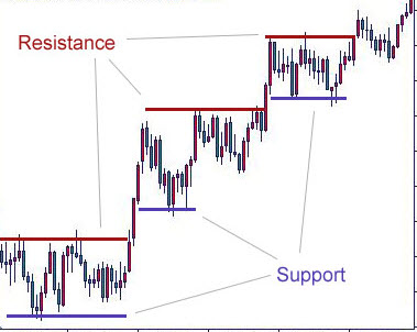 technical resistance stock market analysis software