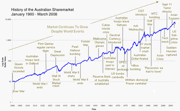 historical trends in the stock market