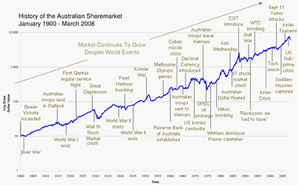 stock market historically