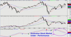 Australian Stock Market - Relative Strength